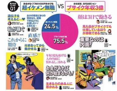 日本調查：「年收入3億元的醜男」VS「沒工作的超級大帥哥」，女生會選哪一個？沒想到「結果」跌破大家眼鏡了！