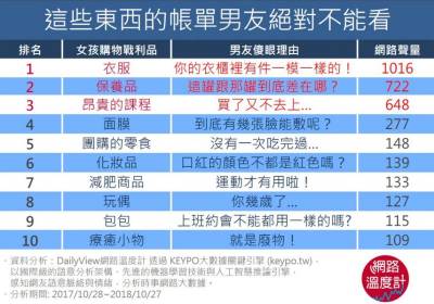 不能說，說了會出事！這些東西的帳單男友絕對不能看