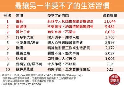 消磨愛情的那些小事！十大愛情殺手最讓另一半受不了的生活習慣