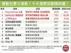 整個油頭我Hold住～網友大好評推薦「清爽系洗髮聖品」Top 10