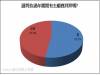 Pollster波仕特線上市調：過年期間的拜拜與回娘家等傳統習俗已顯得淡薄