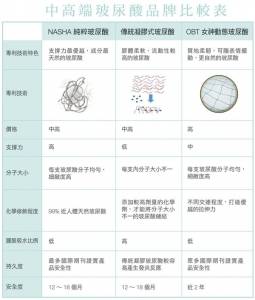 安全天然，高持久 高支撐度「NASHA純粹玻尿酸」