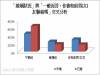 Pollster波仕特線上市調：舊情人問題很大