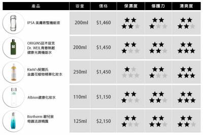 《編輯真心說》突襲百貨各專櫃化妝水「神水」濕敷大評比！流金水 健康水 靈芝水主打機能性，挑對才是真愛！｜化妝水推薦