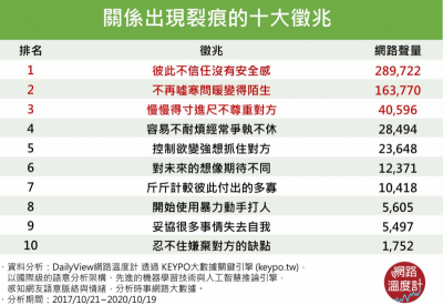 怎麼了你累了 說好的幸福呢？「疑婚時代」感情出現裂痕的十大徵兆