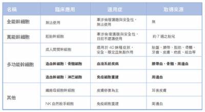 造血幹細胞移植 助抗癌者重生