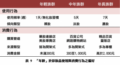 Pollster波仕特線上市調：【波仕特雙週報】―彩妝品使用與消費行為調查報告