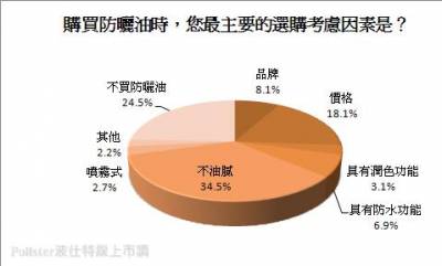 Pollster波仕特線上市調：防曬乳！撐傘！遮蔽衣物！防曬用哪招？