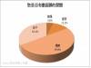大多數民眾有使用面膜的習慣而且以價格為導向