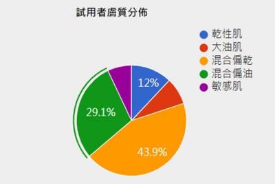 千人試用調查報告｜安耐曬全新升級防曬試用滿意度99 一致肯定！外防曬 內保養，連紫外線看到都害怕，光老化問題直接掰～