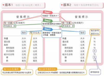 最美營養師高敏敏，教你怎麼看「營養標示」