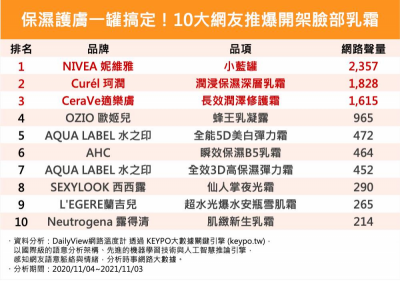 極簡保養千元有找！10大網友推爆臉部乳霜 保濕護膚一罐搞定