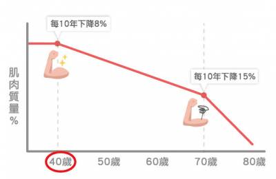 增加肌肉這樣吃＋動