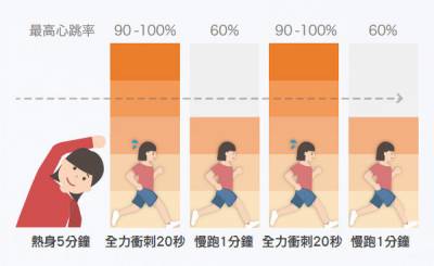 打破停滯期！高強度間歇運動+燃脂食物