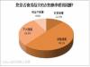 超過六成民眾 對於衣物換季感到困擾