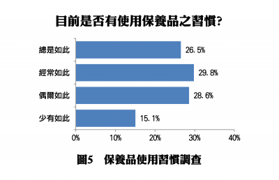 【波仕特雙週報】保養品認知與購買行為調查報告