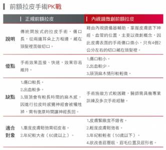 臉部線條走山 產後腹部鬆垮… 拉皮手術一次解決！