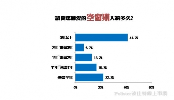 Pollster波仕特線上市調：民眾戀愛空窗期漸呈兩極化，單身現象 速食愛情成隱憂