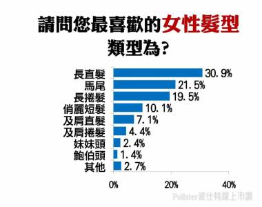 人氣髮型調查~氣質「長直髮」排名第一！