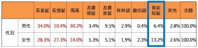 人氣髮型調查~氣質「長直髮」排名第一！