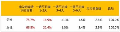 噴香水好有魅力？約七成民眾沒有「噴香水」的習慣！