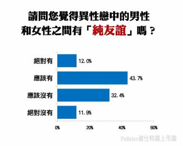 兩性之間到底有沒有「純友誼」？女性傾向認為：有！