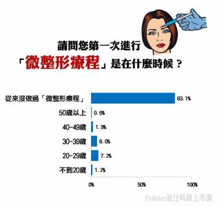 醫美「微整型」正夯？調查顯示：超過八成民眾沒有微整型經驗！