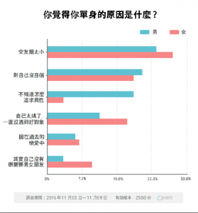 挑來挑去最後只剩你自己！讓最多台灣人無法戀愛的原因是....│妞新聞