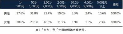 光棍節消費能力比一比！男性消費金額超過女性！