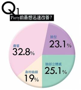 醫美時尚大搜查 參加PARTY就是要亮麗登場！年末PARTY前，你最想迅速改善的地方？