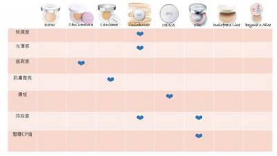 底妝│超夯 8款熱門氣墊粉餅大評比。