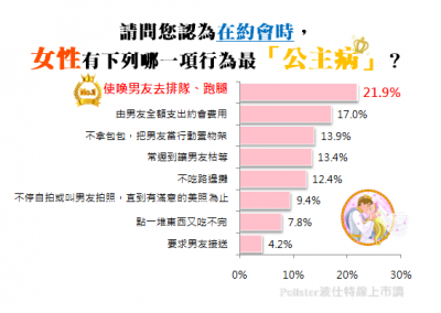 約會中的8個「公主病」行為，原來最令男性反感是這個！