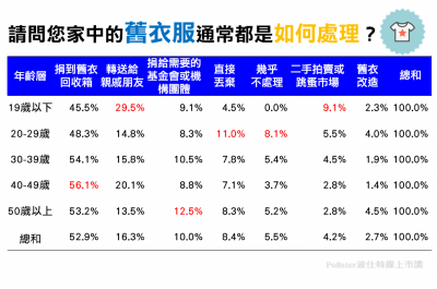 淘汰的過季衣服只能狠心捨棄嗎？你還有其它選擇！