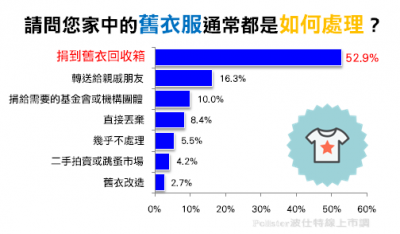 淘汰的過季衣服只能狠心捨棄嗎？你還有其它選擇！