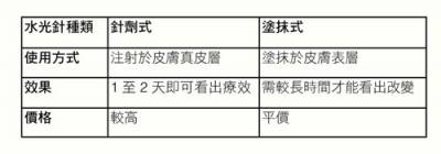 「水光針」 讓素顏肌也能水嫩透亮