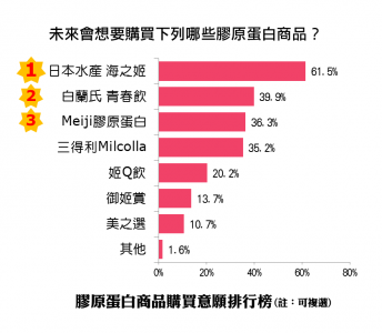 最受女性期待的「膠原蛋白品牌」居然是它！